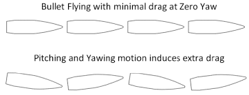 Matching The Twist Rate And Bullet Weight In Your Rifle