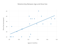 relationship between age and shoe size scatter chart made