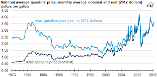 Chart Of The Day Average Gas Prices Adjusted For Inflation