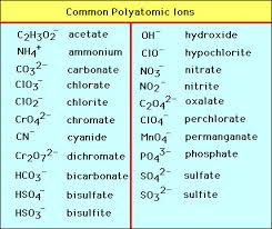 Monoatomic And Polyatomic Ions Ssc Chemistry