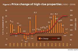 One catalyst of discussion was an article published on free malaysia today titled property market will be badly hit in 2018, says expert. Covid 19 How Will Malaysia S Housing Market Perform Edgeprop My