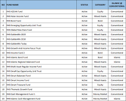 Best balanced fund 2020 me jo bhi fund ke bare me bat kiya hai wo kyo best hai wo aapko video me bata chalega ye 4 leading balanced mutual funds mere hisab. Rhb Cash Management Fund 2 Cash Management Funds Are Funds That Invest In Debt And It Presents Four Different Investment Plans Varying As Per Capital Appreciation And Annual Return Fiki Niraw