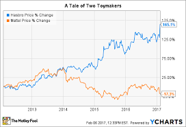 How Hasbro Has Changed In The Last 5 Years The Motley Fool
