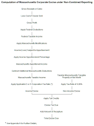 Corporate And Other Business Excise Description