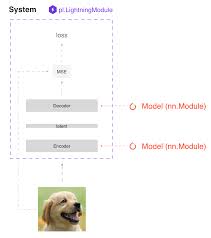 In pytorch, we use torch.nn to build layers. Style Guide Pytorch Lightning 1 4 0dev Documentation