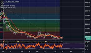 Drgnbtc Charts And Quotes Tradingview