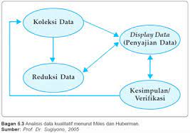 Analisis data kualitatif digunakan untuk menafsirkan dan memahami kualitas data yang diperoleh dari pengumpulan data. Tehnik Analisis Data Kualitatif Jalinankata S Blog