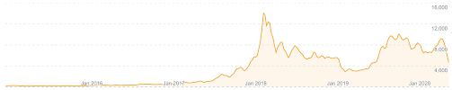 Great lession ,i just want to ask something i trade on binance and theres an option to place a take profit and stop loss ,i only see how to put a stop loss on luno are you able to place a take profit on a trade aswell? A Beginner S Guide To Crypto Trading Strategies Luno