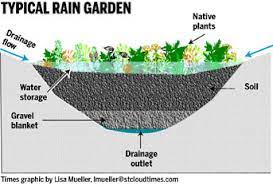 Do not install a rain garden in an area where bedrock or stone outcrops are closer than 2 feet to the surface. Urban Bmps Lake Crystal Cwp