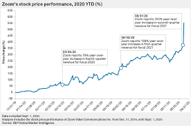 Zm stock price (nasdaq), score, forecast, predictions, and zoom video communications, inc. Zoom S Skyrocketing Revenue Stock Price To Move Even Higher Analysts Say S P Global Market Intelligence
