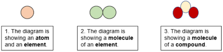 Compounds can be categorized into two types, molecular compounds, and salts. Understanding Atoms Elements And Compounds Lesson And Worksheets