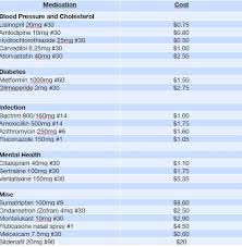 Image result for Medication Cost
