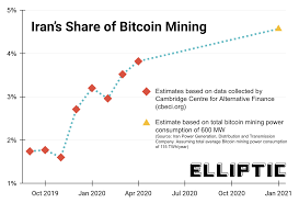 We believe the future of bitcoin mining will see a shift towards a growing american share of the global mining hash rate and we are committed to support that trend. How Iran Uses Bitcoin Mining To Evade Sanctions And Export Millions Of Barrels Of Oil