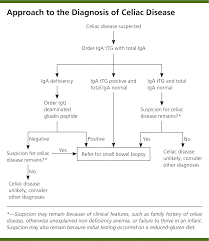 Celiac Disease Diagnosis And Management American Family