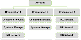 Meraki Dashboard Organizational Structure Cisco Meraki
