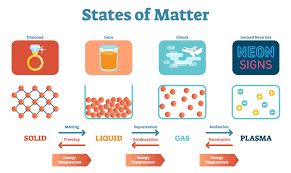 Bring your business ideas to life, to market and to scale. State Of Matter Definition