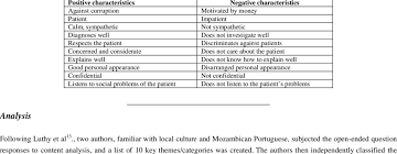 Here is some helpful background information and a list of positive related: Lists Of Positive And Negative Characteristics Of Physicians Presented Download Table