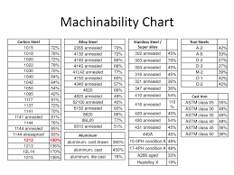 1 Tools Stainless Steel Machinability Chart Prosvsgijoes Org