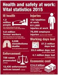 Health Safety At Work Vital Statistics 2015 Health And Safety Work Safety Injury At Work