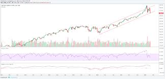 Wallstreet Worse Week Since January 2016 As Us China Trade