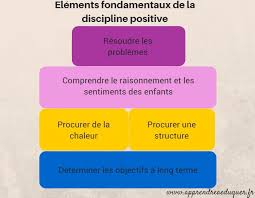 Un Document Complet En Telechargement Gratuit Pourquoi Et Comment Appliquer La Discipline Positive Au Quotidien A La Maison Discipline Positive Education Bienveillante Discipline