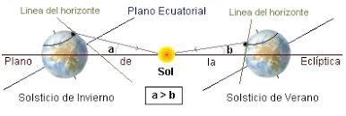 Resultado de imagen de imagenes del ecuador y la ecliptica del sol