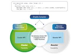 Message passing interface (mpi) is a standard used to allow several different processors on a cluster to communicate with each other. Deep Projects Software