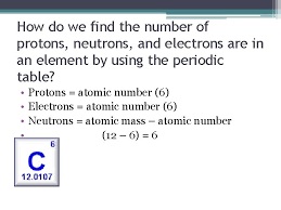 The periodic table based on the modern periodic law is called the modern periodic table. Introduction To Basic Chemistry Protons Neutrons Electrons And