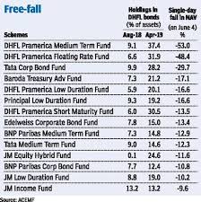 Read dhfl latest news stories on national herald, dhfl photo gallery, video stories, exclusive dhfl news cbi arrests dhfl promoter kapil wadhawan and his brother in yes bank fraud case. High Exposure In Dhfl Bonds Hit Mfs Post Delay In Payments The Hindu Businessline