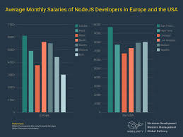 Magento 2 ecommerce developer, magento 2 maintenance local to nj & nyc. Comparison Of Node Js Developer Salary Rates Mobilunity