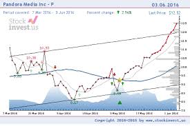 file pandora media inc stock price chart png wikimedia