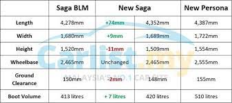Saat ini ada 1 harga bekas untuk proton saga 2016 dengan harga mulai dari rp 80 juta, 6 harga bekas untuk proton model termurah adalah proton saga rp 36 juta, dan yang termahal adalah proton saga 2012 rp 135 juta. 2016 Proton Saga Launched In Malaysia Prices From Rm37k To Rm46k Buying Guides Carlist My