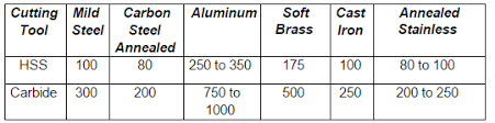 Unit 2 Speed And Feed Manufacturing Processes 4 5