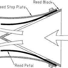 This is a simple modification that can easily be done at home with a dremel or other tool. Pdf Reed Valve Modelling In A Computational Fluid Dynamics Simulation Of The Two Stroke Engine