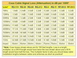 Coax Cable Loss Ham Radio Basics