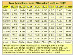 coax cable loss ham radio basics