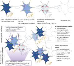 Consult a doctor for medical advice. Neurotrophic Factors For Disease Modifying Treatments Of Parkinson S Disease Gaps Between Basic Science And Clinical Studies Springerlink