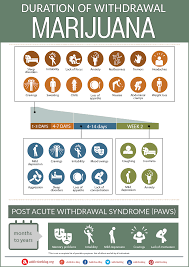 marijuana withdrawal timeline and symptoms duration