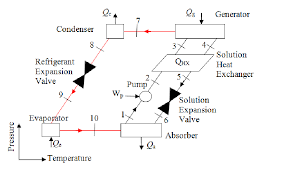1 Basic Single Effect H 2 O Libr Absorption Chiller Model