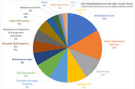 I Took Each Cost From Why Flying Is So Expensive And Made A