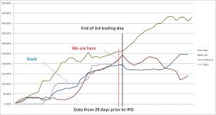 Slack Ipo Predicting The Stock Price Dataswarm