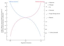 Perfusion Limited And Diffusion Limited Transfer Of Gases Deranged Physiology
