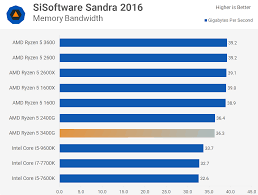 The processor has unlocked clock multiplier. Ryzen 5 3400g Review Cpu Vega Graphics Techspot