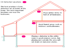 Even if no one is showing signs of co poisoning, ensure they are checked over by a medical professional. Carbon Monoxide Detector Installation Guide
