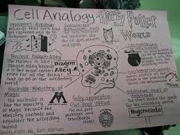 We did not find results for: 13 Cell Analogy Ideas Cell Analogy Cells Project Analogy