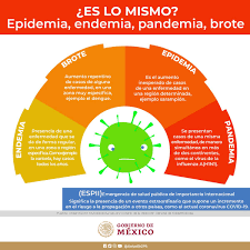 Por otra parte, cuando la epidemia se mantiene en una misma zona durante un periodo de tiempo prolongado se convierte en una endemia. Cofepris Ø¹Ù„Ù‰ ØªÙˆÙŠØªØ± Es Lo Mismo Epidemia Endemia Pandemia Brote Ssalud Mx