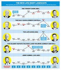 infographic how the late night host shuffle has changed the