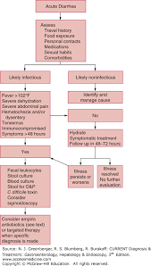 Image result for Acute Diarrhea