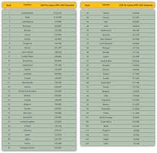 Year to year changes in the nominal level of output or income of an economy are affected by a combination of forces: World Economies
