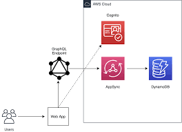 Aws amplify is a client library, cli toolchain, and ui component library that allows developers to quickly create and connect to powerful services in the cloud. How To Build An Application In Minutes With Aws Amplify